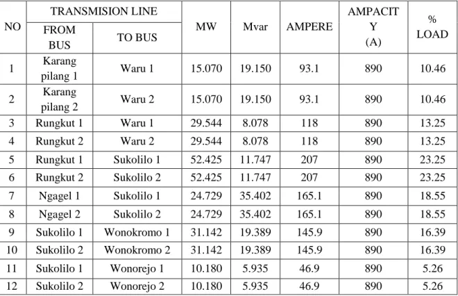 Tabel 4.2 Hasil Simulasi Aliran Daya Pada Saluran Transmisi 150kV Saat Kondisi Normal 
