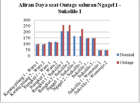 Gambar 4.4 Grafik perbandingan arus pada saluran saat kondisi normal dan setelah outage saluran  Ngagel 1 – Sukolilo 1 