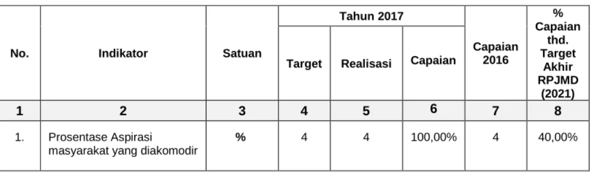 Tabel III.A.2.3.1  Capaian Kinerja Sasaran 2.3 