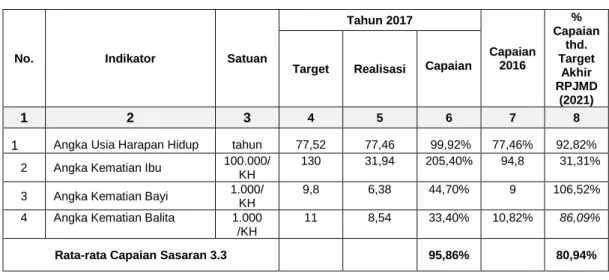 Tabel III.A.3.3.1  Capaian Kinerja Sasaran 3.3 