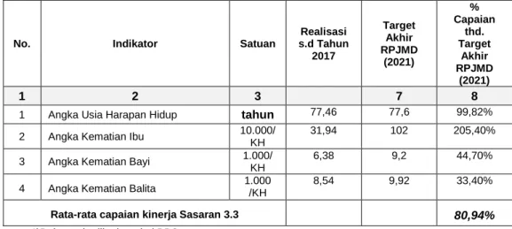 Tabel III.A.3.3.3 
