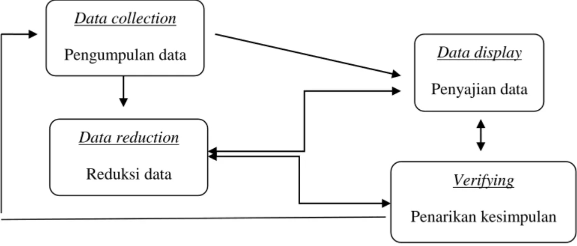 Gambar 3.1. Komponen dalam analisis data model interktif (interactive model) 