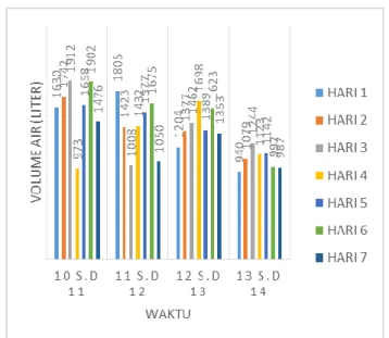 Tabel 4.3 Daya Keluaran Panel Surya (Watt)  Pukul  Hari  1  Hari 2  Hari 3  Hari 4  Hari 5  Hari 6  Hari 7  10.00  51  41,6  51  16,8  44  75,6  43,6  11.00  75,6  44,4  88  28,4  74,9  87,2  76,3  12.00  89,6  23,1  15,6  44,4  87,2  43,6  28,8  13.00  38