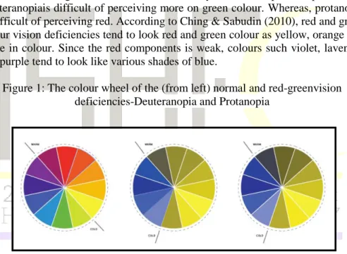 Figure 1: The colour wheel of the (from left) normal and red-greenvision  deficiencies-Deuteranopia and Protanopia 