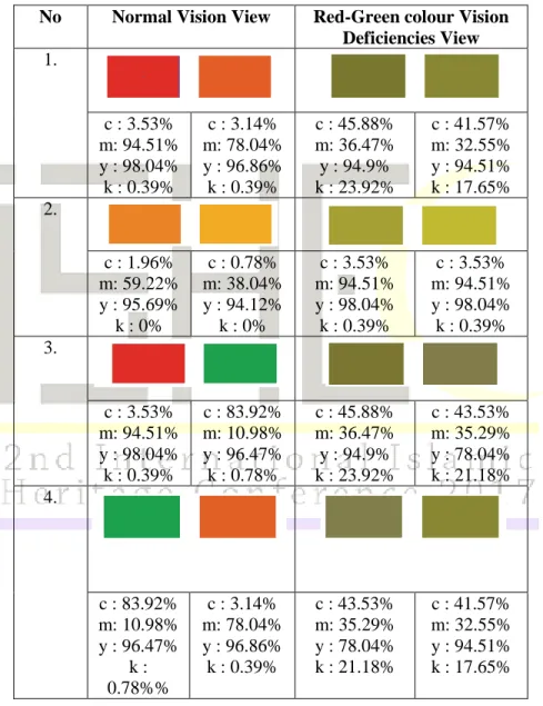 Table 1: The comparison of colours viewed by the normal vision and red-green  deficiencies