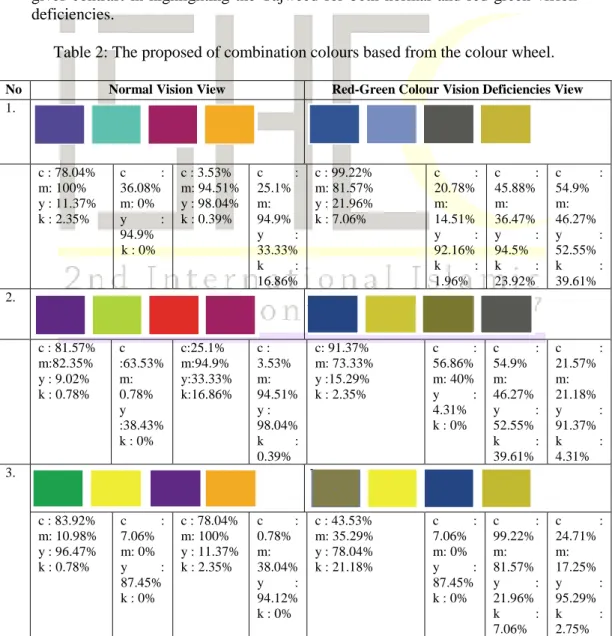 Table 2: The proposed of combination colours based from the colour wheel. 
