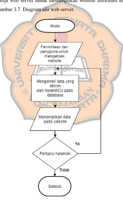 Gambar 3.7. Diagram alir web server. 
