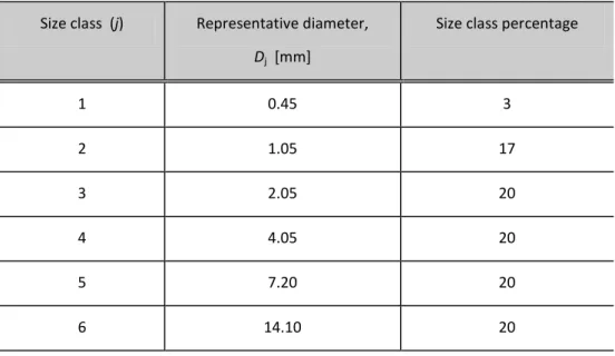 Figure 3     Initial particle size distribution of the sediment. 