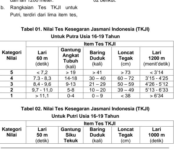 Tabel 01. Nilai Tes Kesegaran Jasmani Indonesia (TKJI)  Untuk Putra Usia 16-19 Tahun 