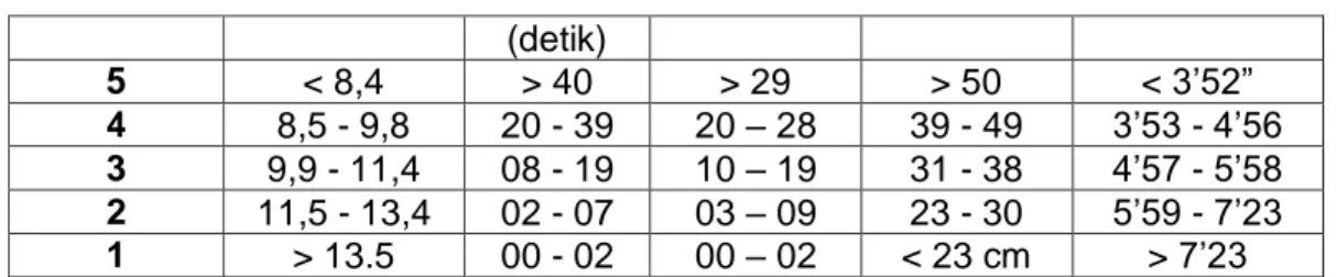 Tabel 03. Norma Tes Kesegaran Jasmani Indonesia (TKJI)  No  Jumlah Nilai Lima Item 