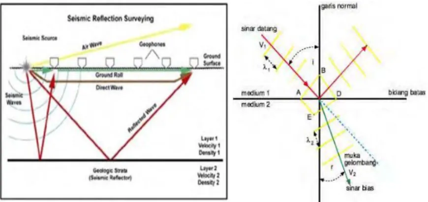 Gambar 3.1 Proses Seismik Refleksi 