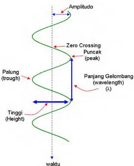 Gambar 3.2 Komponen dasar tras seismik (Abdullah, 2007) 