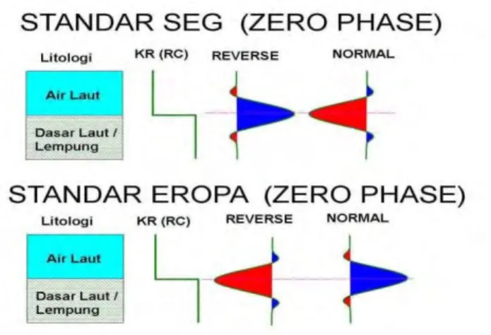 Gambar 3.3 Polaritas normal dan polaritas reverse (Abdullah, 2007)  3.2.4   Fasa 