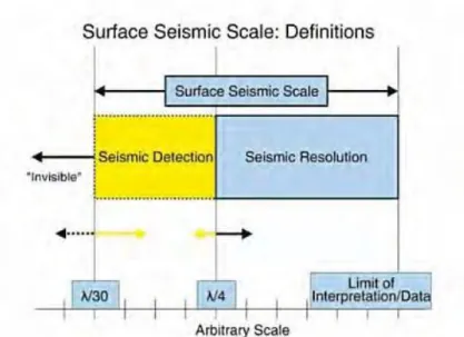 Gambar 3.5 Resolusi dan deteksi dari seismik ditunjukkan dengan persamaan  gelombang seismik 