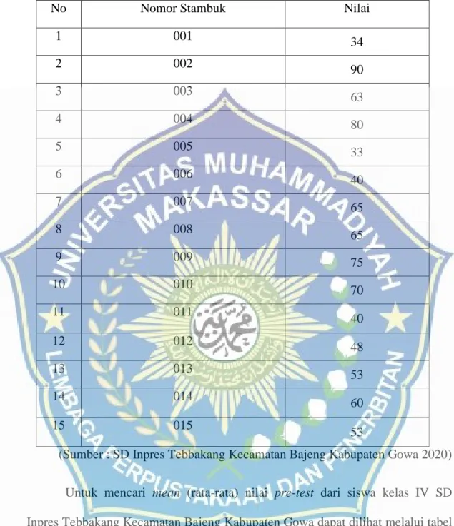 Tabel 4.1. Skor Nilai Pre-Test 