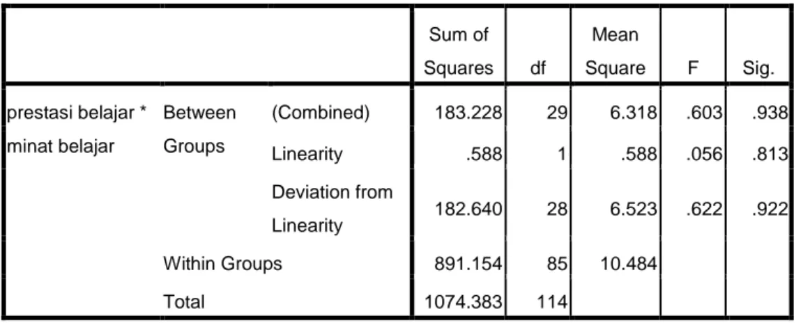 Tabel  diatas  menunjukkan  hasil  linieritas  X 1 ,  X 2 ,  dan  Y.  Data  menunjukkan  nilai  signifikansi  X 1   dan  Y  adalah  p  DF  Linearity  &gt;  0,05  dengan 0,715&gt; 0,05 dan nilai signifikansi X 2  dan Y adalah p DF Linearity 