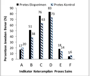 Gambar  1.  Hasil  pretes  keterampilan  proses  sains  siswa  pada  kelas  eksperimen  dan  kelas  kontrol  berdasarkan  indikator 