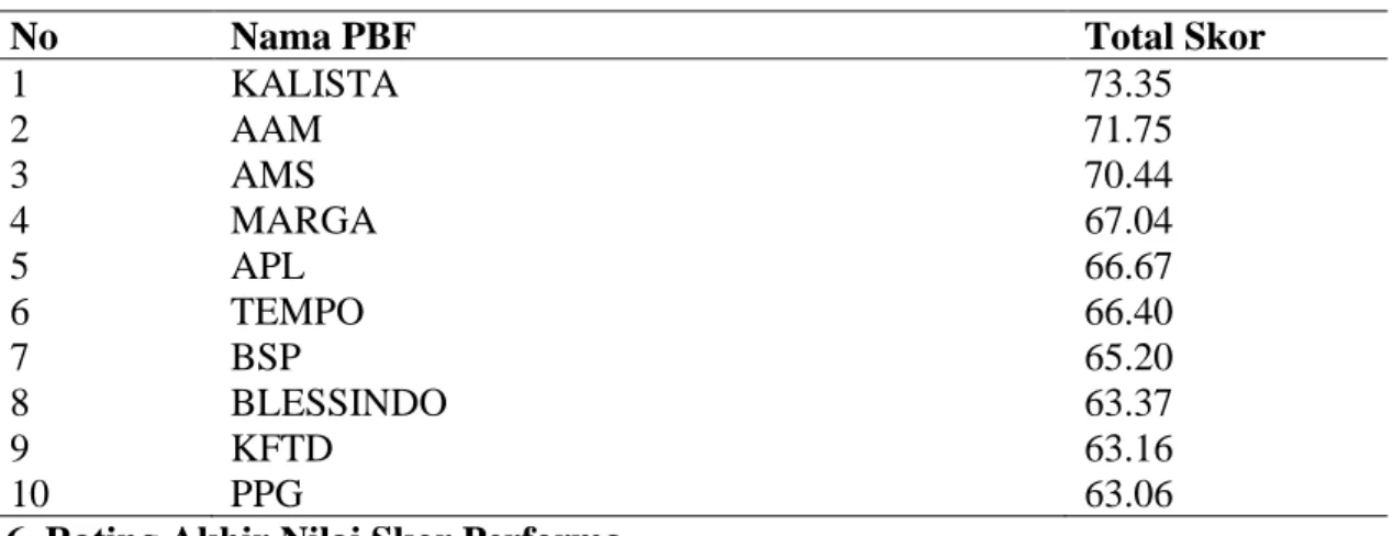 Tabel 7. Hasil perhitungan total skor akhir dari semua komponen  performence atributes  terhadap  masing- masing PBF di Apotek Kimia Farma Unit Bisnis Sidoarjo  