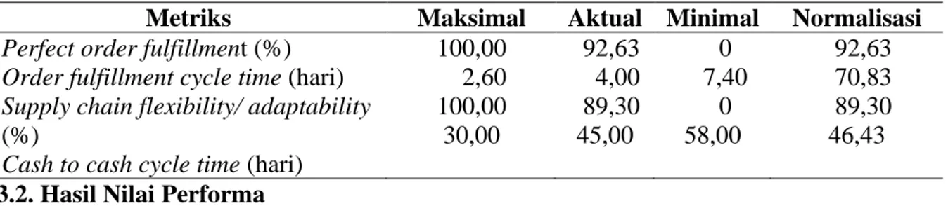 Tabel 2.  Hasil perhitungan nilai normalisasi metriks SCOR model level 1 dari performence atributes  yang telah dilakukan dengan menggunakan persamaan Snorm De Boer tehadap kinerja PBF  di Apotek Kimia Farma Unit Bisnis Sidoarjo.