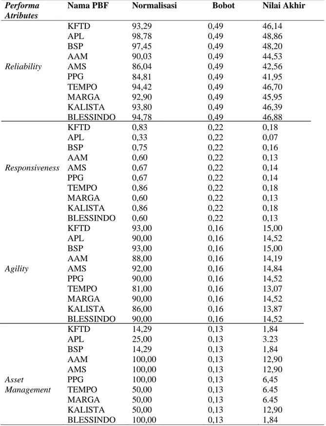 Tabel 5. Hasil perhitungan nilai akhir masing- masing PBF pada tiap  performence atributes  di  Apotek Kimia Farma Unit Bisnis Sidoarjo  