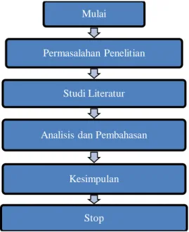 Gambar 2. Metode Penulisan