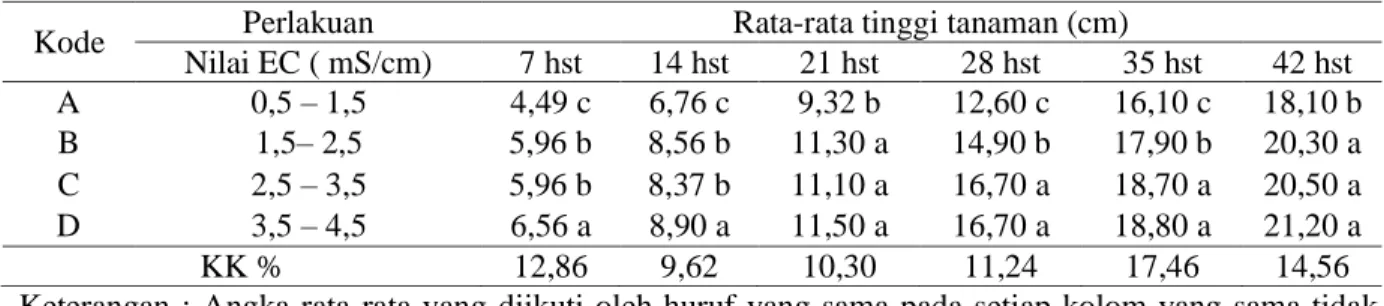 Tabel 1. Rata-rata tinggi tanaman selada (Lactuca sativa L.) varietas red rapid   umur 7, 14, 21, 28, 35,  dan 42 hst