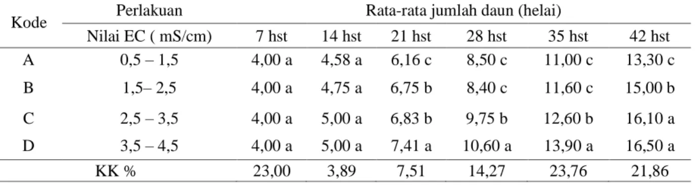 Tabel 2. Rata-rata jumlah daun selada (Lactuca sativa L.) varietas red rapid   umur 7, 14, 21, 28, 35,  dan 42 hst
