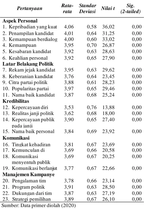 Tabel 4. Analisis Deskriptif dan One-Sample t Test 
