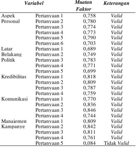 Tabel 1. Validitas Instrumen Penelitian 