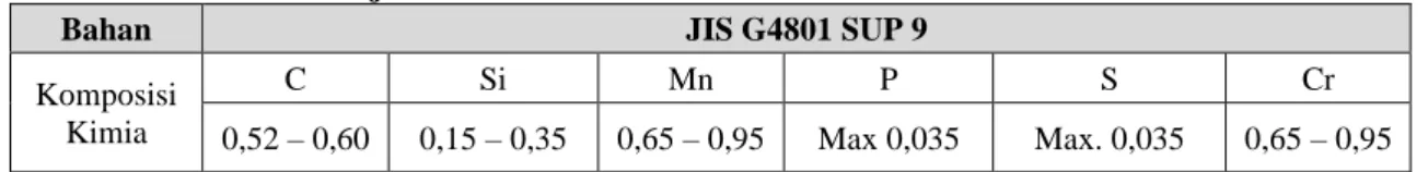 Tabel 1.  Klasifikasi Baja JIS G4801 SUP 9 