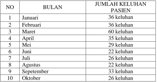 Tabel 1.1 Jumlah keluhan pasien 