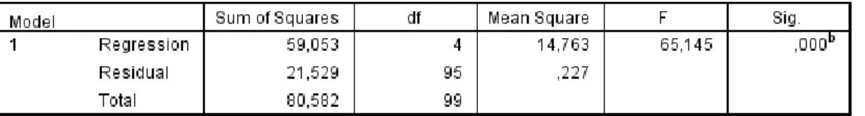 Tabel 4.25  Uji Simultan (Uji – F) 