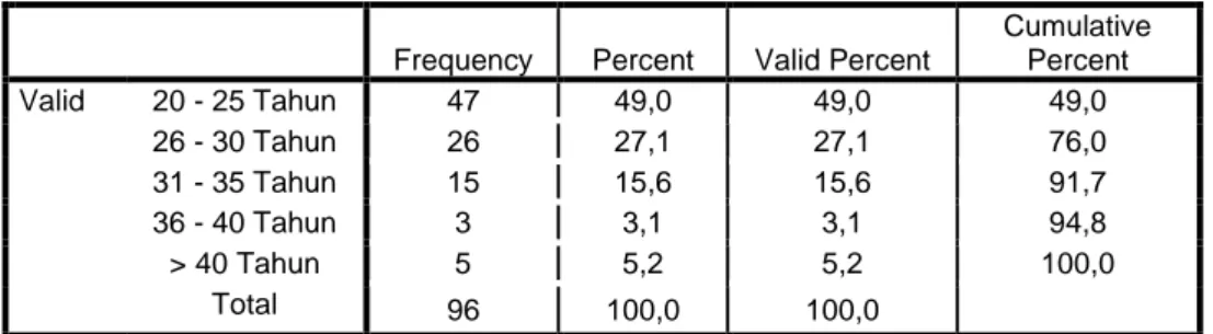 Tabel 5.2 Berdasarkan Usia