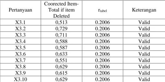 Tabel 5.8 Uji Validitas Variabel Citra Merek Pertanyaan Coorected Item-Total if item  Deleted r tabel Keterangan X3.1 0,513 0.2006 Valid X3.2 0,729 0.2006 Valid X3.3 0,711 0.2006 Valid X3.4 0,588 0.2006 Valid X3.5 0,587 0.2006 Valid X3.6 0,633 0.2006 Valid