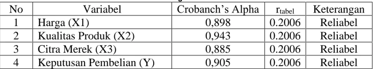 tabel maka data  penelitian tersebut reliabel.
