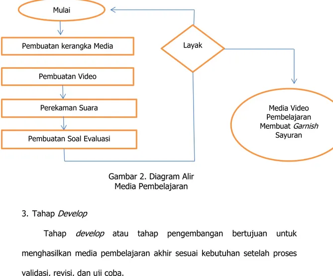Gambar 2. Diagram Alir   Media Pembelajaran 