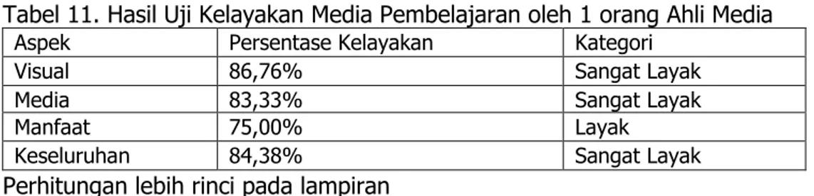 Tabel 11. Hasil Uji Kelayakan Media Pembelajaran oleh 1 orang Ahli Media 