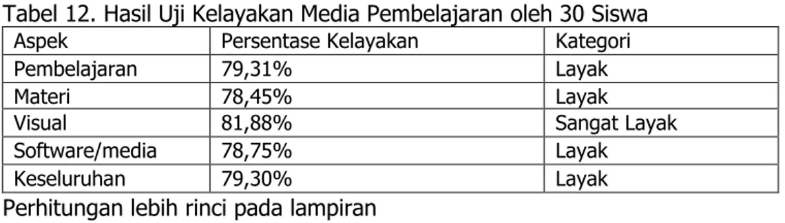 Tabel 12. Hasil Uji Kelayakan Media Pembelajaran oleh 30 Siswa 