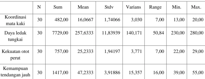 Tabel 4.1. Hasil analisis deskriptif tiap variabel. 