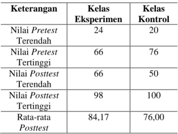 Tabel 1. Rekapitulasi Nilai Pretest, Posttest, dan  Nilai Rata-rata Posttest 