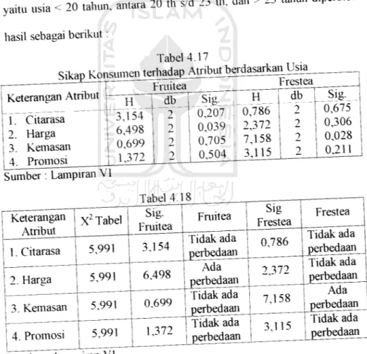 Tabel 4.17 Sikap Konsiunenteriiad^Aft^^ Fruitea Keterangan Atribut 1. Citarasa 2. Harga 3