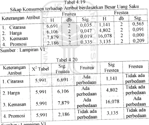 Tabel 4.19 S^kapKonsumerijei^^ _ | &#34;Fruitea Keterangan Atnbut H db H Fresteadb Sig.Sig