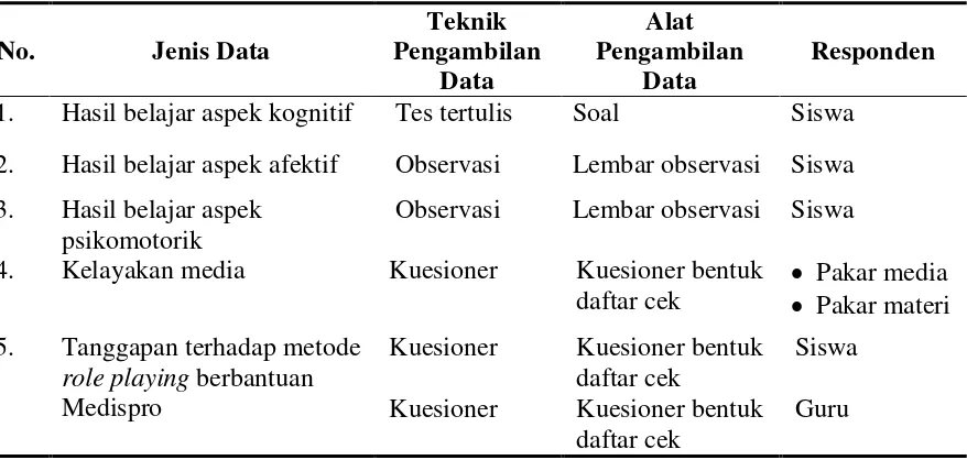 Tabel 6 Jenis data dan metode pengumpulan data 