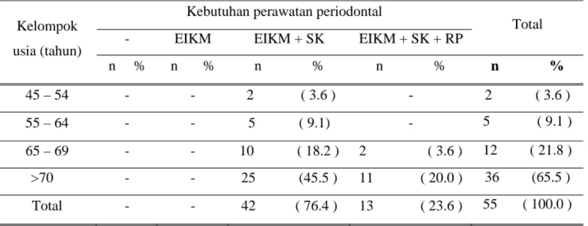 Tabel IV. Status kebutuhan perawatan periodontal Berdasarkan Kelompok  Usia Lansai 