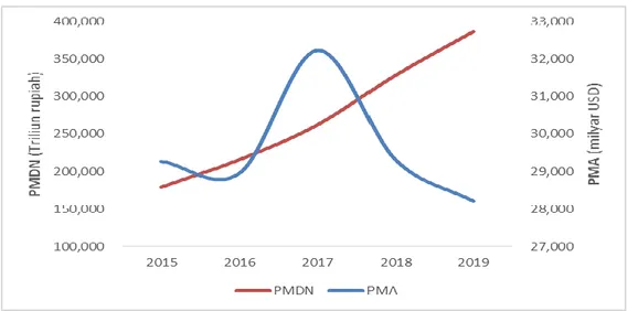Gambar 2. Perkembangan nilai PMA dan PMDN, 2015-2019 