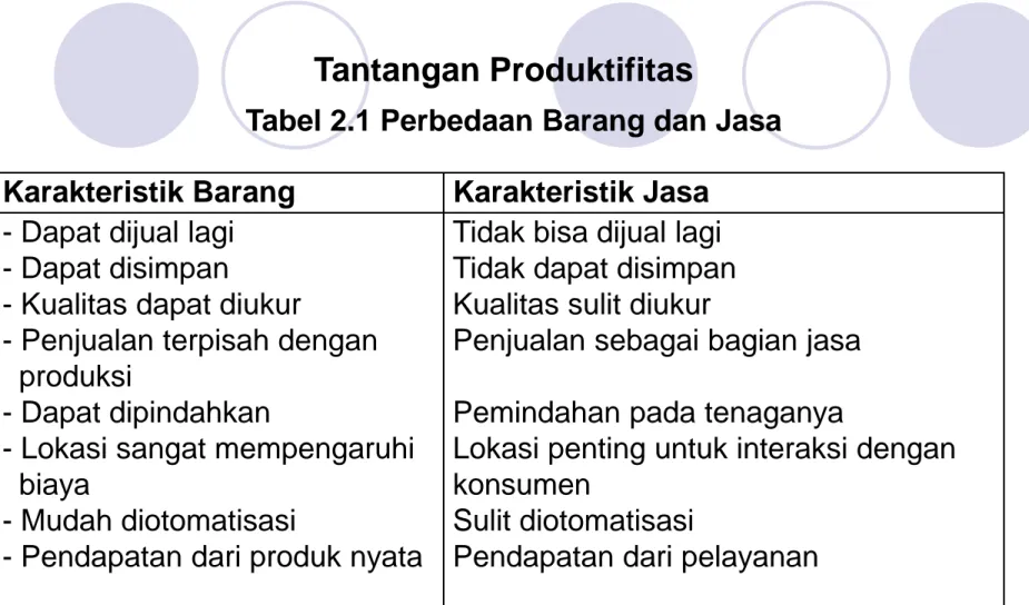Tabel 2.1 Perbedaan Barang dan Jasa Karakteristik Barang Karakteristik Jasa