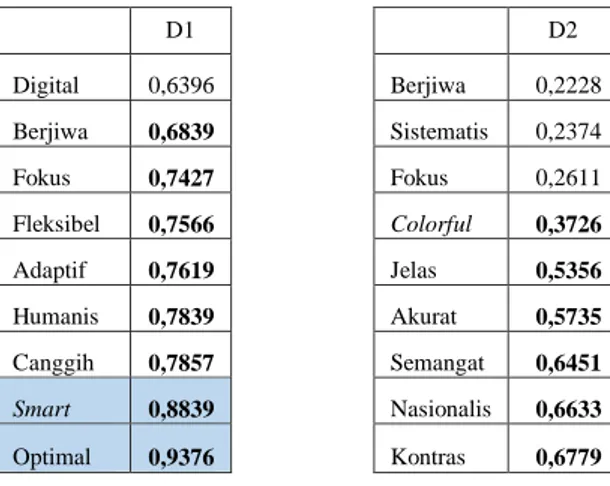 Tabel  9  adalah  hasil  analisis  presentase  varian  setelah  varimax  rotation  dengan  menggunakan  FA