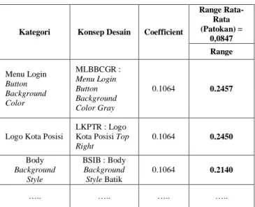 Tabel 12. Hasil Analisis Partial Least Square (PLS) 