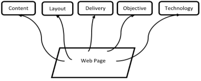 Gambar 1. Klasifikasi Elemen Desain Web [4] 