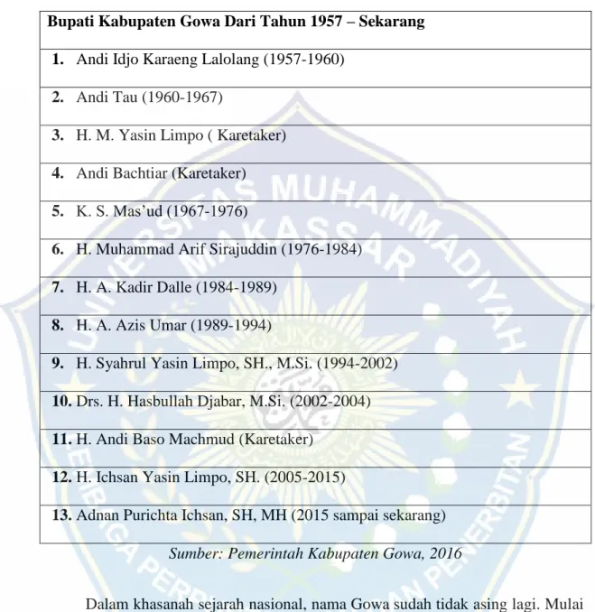 Tabel 4.4 Nama-Nama Bupati Kabupaten Gowa 